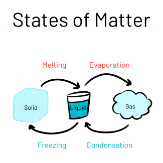 states of matter